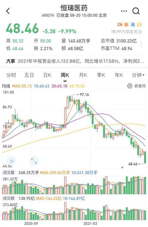 恒瑞医药有多狼狈?股票"罕见"跌停,市值更蒸发3000亿