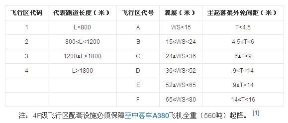 机场跑道等级4e和4f的区别