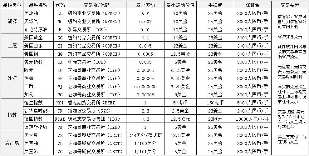 外盘期货交易要素表.