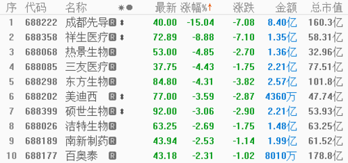 科创板收评 | 个股涨多跌少,成都先导跌逾15%
