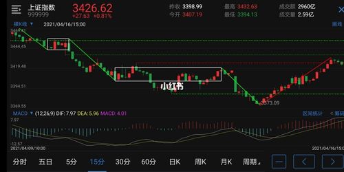 16上证指数走势分析(底分型成立)_股票_商业财经