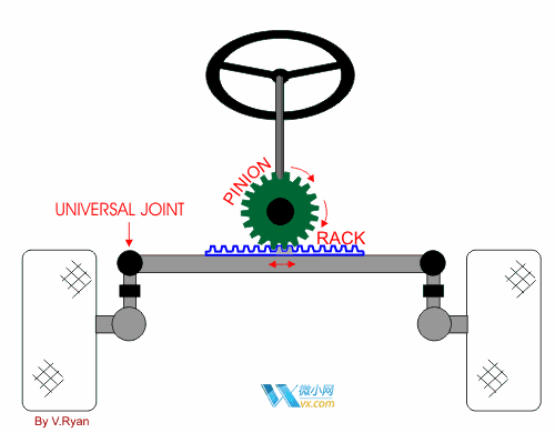 鼓刹 刹车力不均衡,后段刹车力较大,拥自锁的性质 可以将前进的力转化