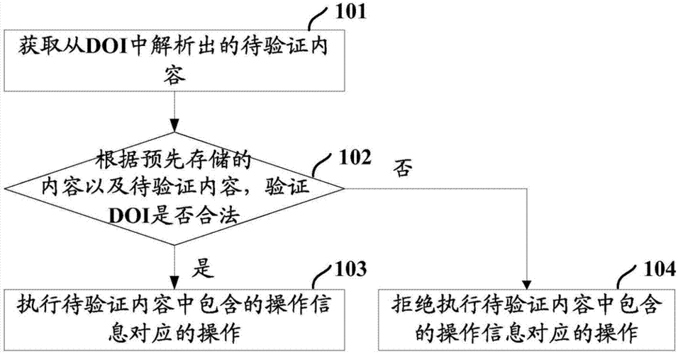 一种doi的验证方法,装置和系统制造方法及图纸