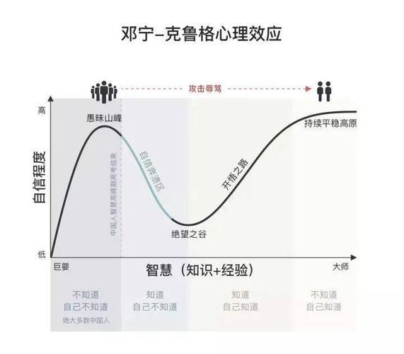 探索不息,希望不止 邓宁-克鲁格效应/达克效应