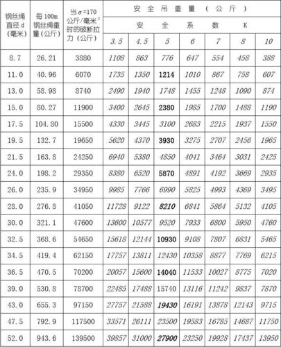 6×37 1钢丝绳安全吊重表