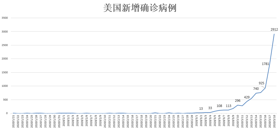 (美国每日确诊病例新增情况,来源:,wind)