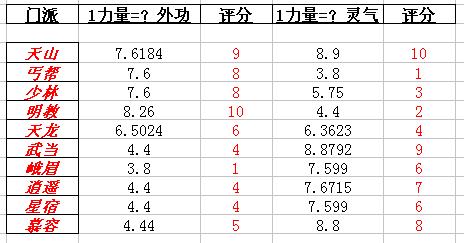 找一份天龙八部的属性成长表