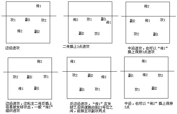 这个是回答其他人做的一个,中沿进攻站位就2种,前排二传组织,后排二传