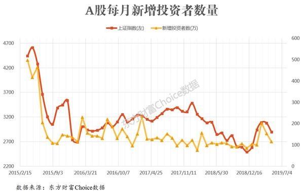 2019年上半年股民调查:炒股热情陡升 人均赚7.4万 你被平均了吗?