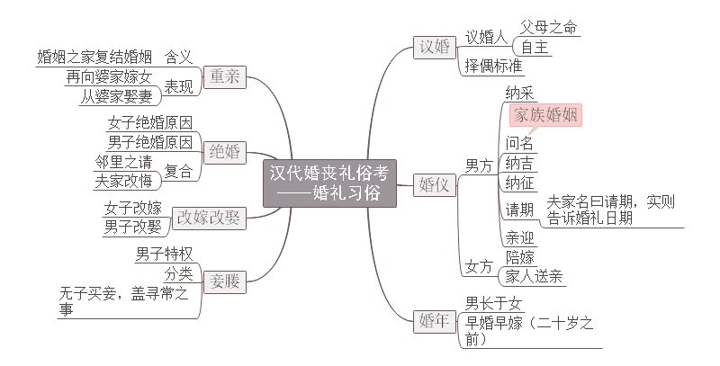 思维导图带你认识汉代婚礼习俗