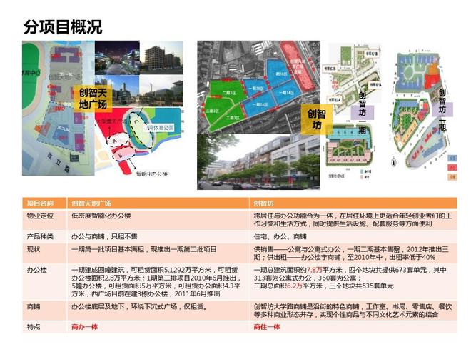 产业规划-上海创智天地案例ppt
