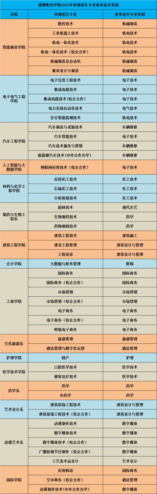 淄博职业学院2022年单独招生和综合评价招生新政策