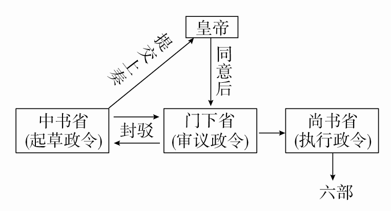 三省六部制运行程序示意图 2.北宋二府三司制