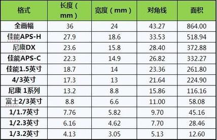 3英寸的意思是代表传感器对角线长度的吧?大约是1.1cm.可是图中1/2.
