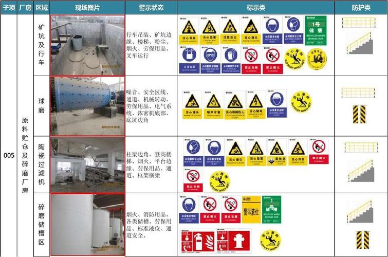 文档网 所有分类 经管营销 生产/经营管理 6s现场标识区域表  噪音