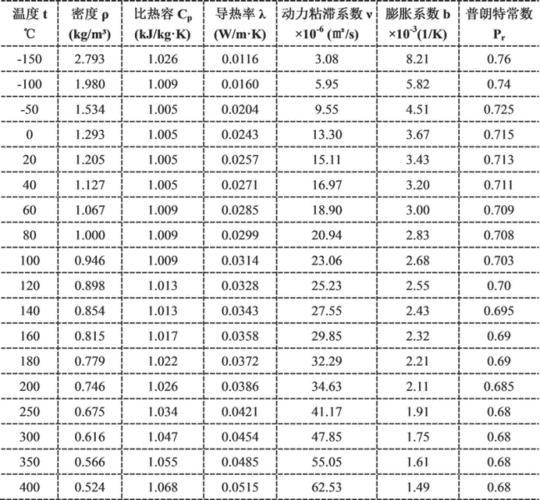 隐藏文字    1,湿空气导热率(导热系数)λ与空气湿度(含湿量