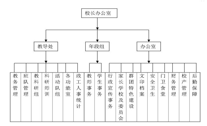 学校设有办公室,教导处两个职能部门,分别承担相应的管理职能.