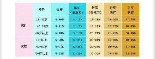 男女2021年体脂率对照表,看看你是否属于肥胖?