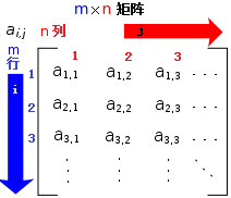 一个m x n的矩阵是一个由m(row) 行和n 列(column)元素排列成的矩形