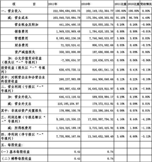 利润表结构分析