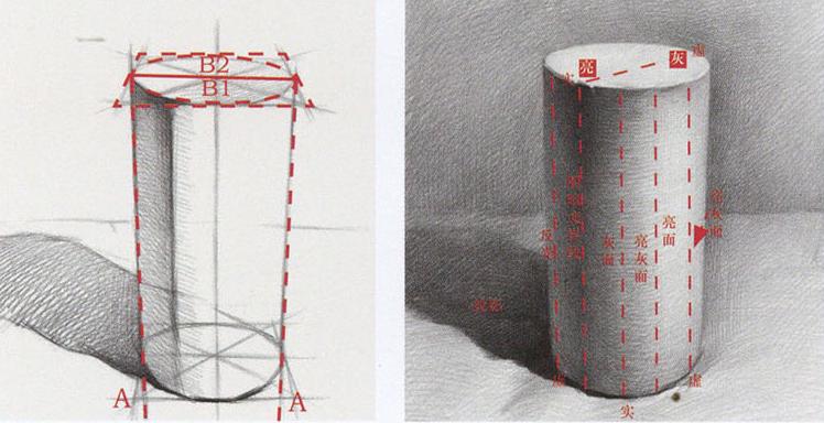 圆柱体透视剖析 由于我们能看到圆柱体平面和里面,所以它一定是两点