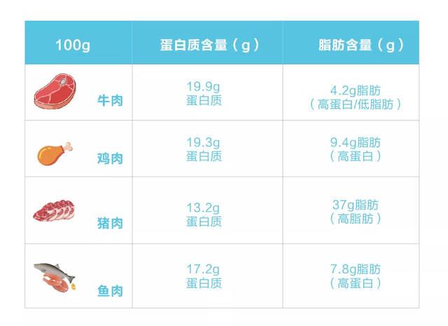 脂肪含量,均以100g普通肥瘦的肉类为例,据不完全统计
