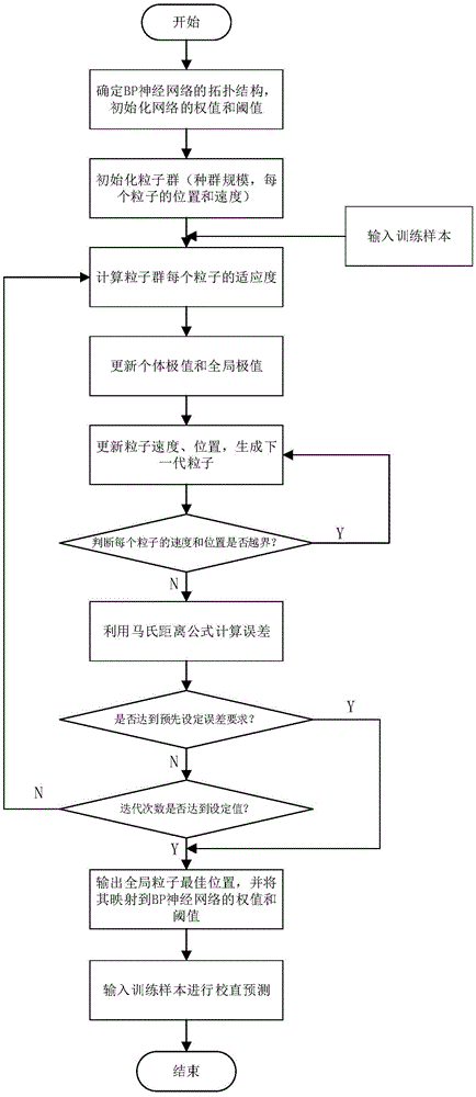 一种基于bp神经网络的校直行程预测方法与流程