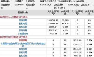 交通银行股票利润不分配