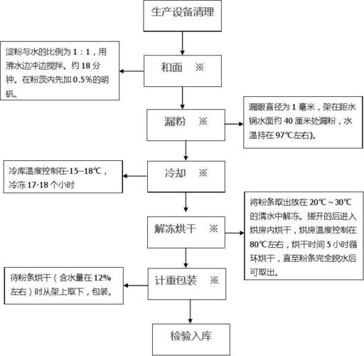 粉条工艺流程图