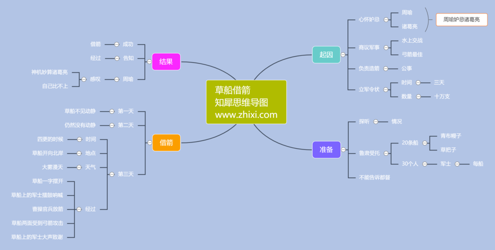 三国演义思维导图,高清简单又漂亮的脑图
