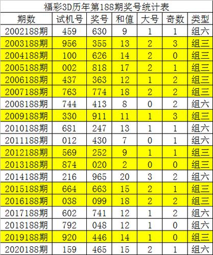 188期唐龙福彩3d预测奖号直选3码复式