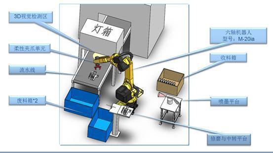解决脆性柔软材料抓取问题东盈讯达柔性抓取机器人系统发布