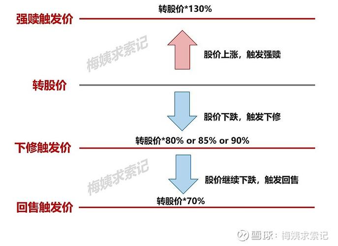 都跌破了转股价,然后又跌破了转股价的9折(久其转债下修条件),都触发