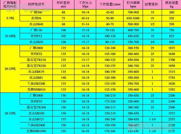 确保挖掘机液压泵的工作压力,流量在破碎锤的参数之内