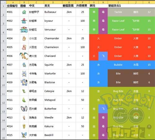 pokemon go精灵宝可梦go各种精灵技能列表