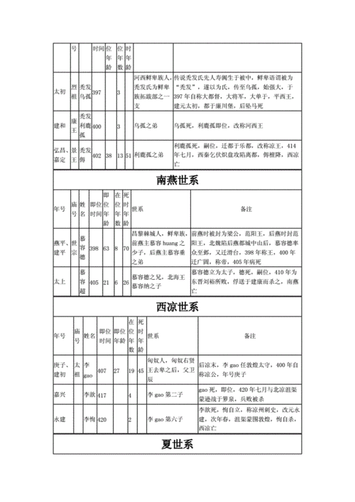 十六国世系 五胡十六国正史.doc