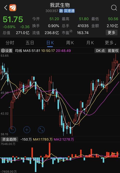 精选股票:我武生物(300357)分享理由:医药股.该股股价