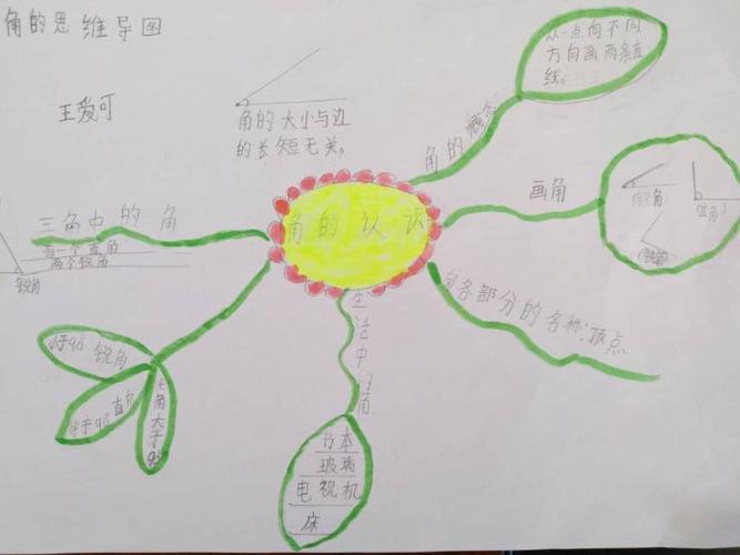 《角的认识》复习思维导图