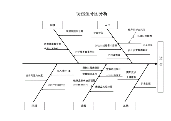 院内烫伤鱼骨图分析及整改修订稿.docx 6页