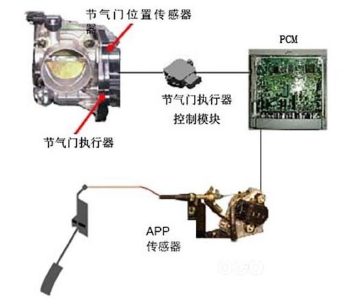 易车 正文 电子节气门控制系统主要由加速踏板,踏板位移传感器,ecu