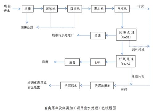 屠宰及肉制品加工废水处理工艺.png