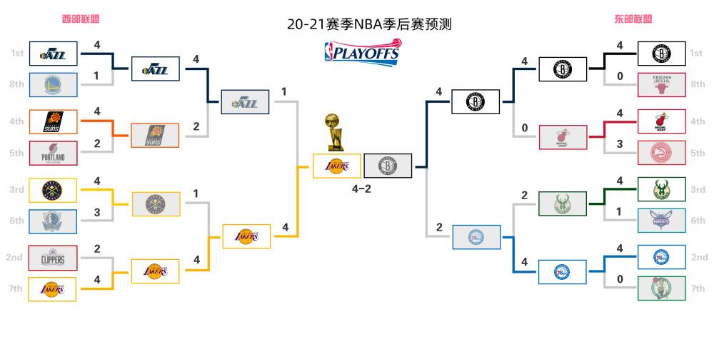 nba季后赛预测,勇士逆袭进季后赛,湖人篮网最终会师总