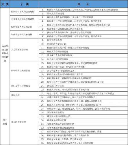 人力资源部工作任务清单分类表 贵阳市宏资酒店投资管理有限公司