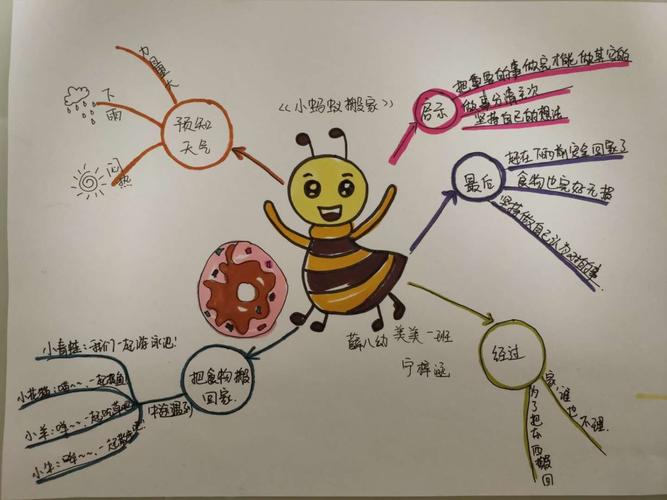 《蚂蚁搬家》 写美篇  读完故事后家长和孩子一起绘制的思维导图