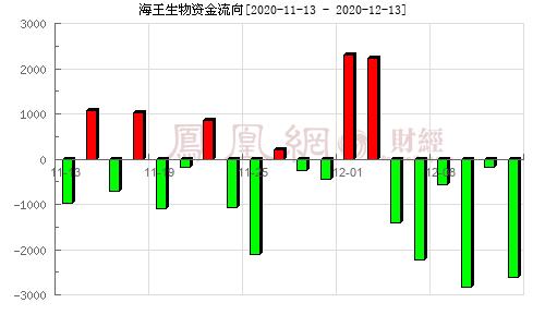 000078股票资金流向,海王生物资金流向查询