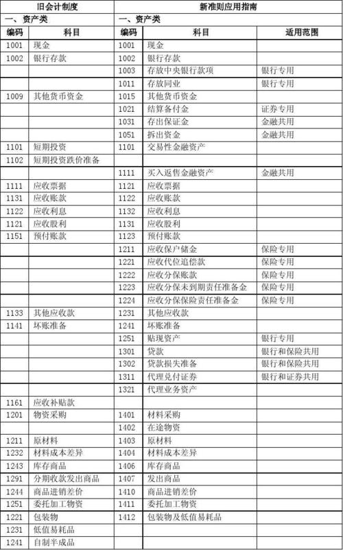 新旧会计科目比较表