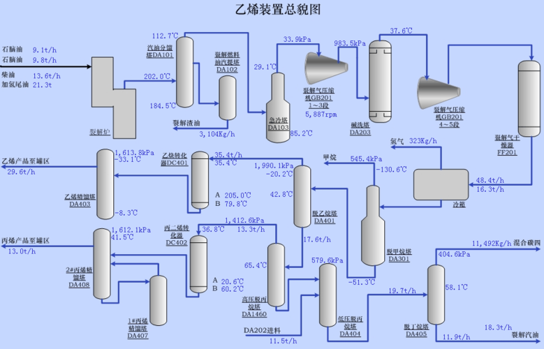 乙烯装置流程图(实际)