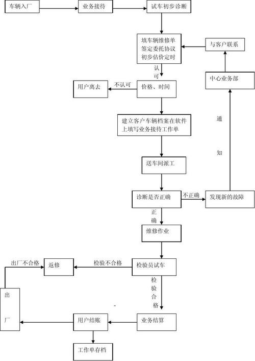 汽车维修流程图  第1页 (共1页,当前第1页) 你可能喜欢 汽车保养流程