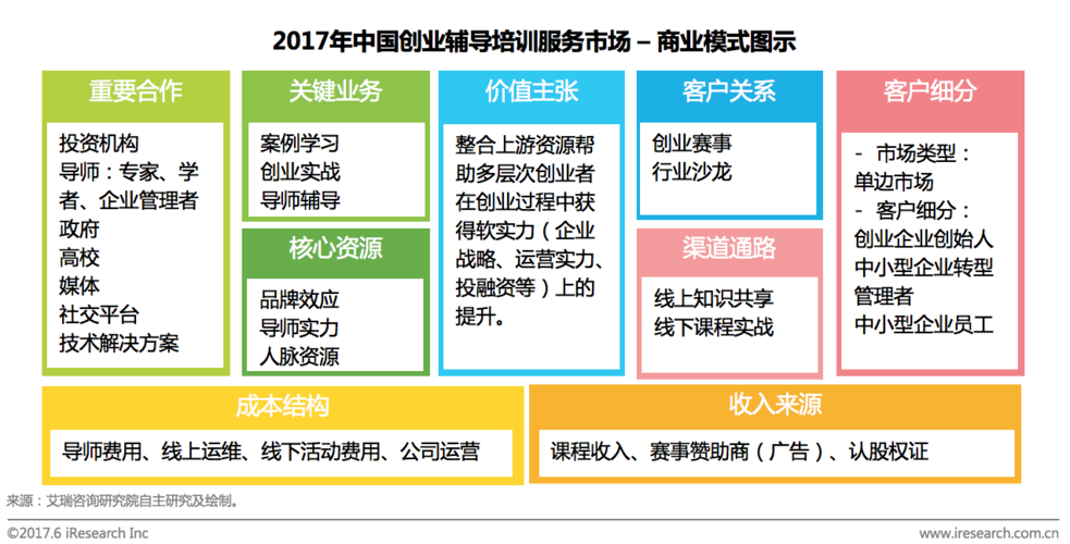 从商业模式画布分析中可以清晰地看出创业辅导培训服务的商业逻辑:在
