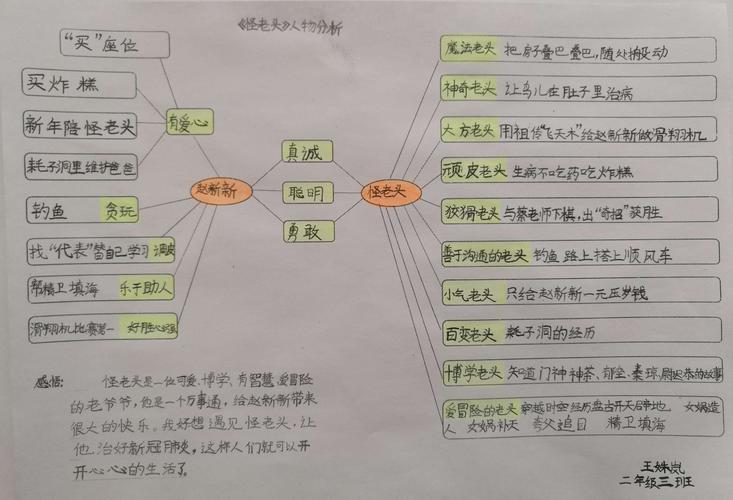 王姝岚小朋友读完《怪老头》之后做的人物分析.